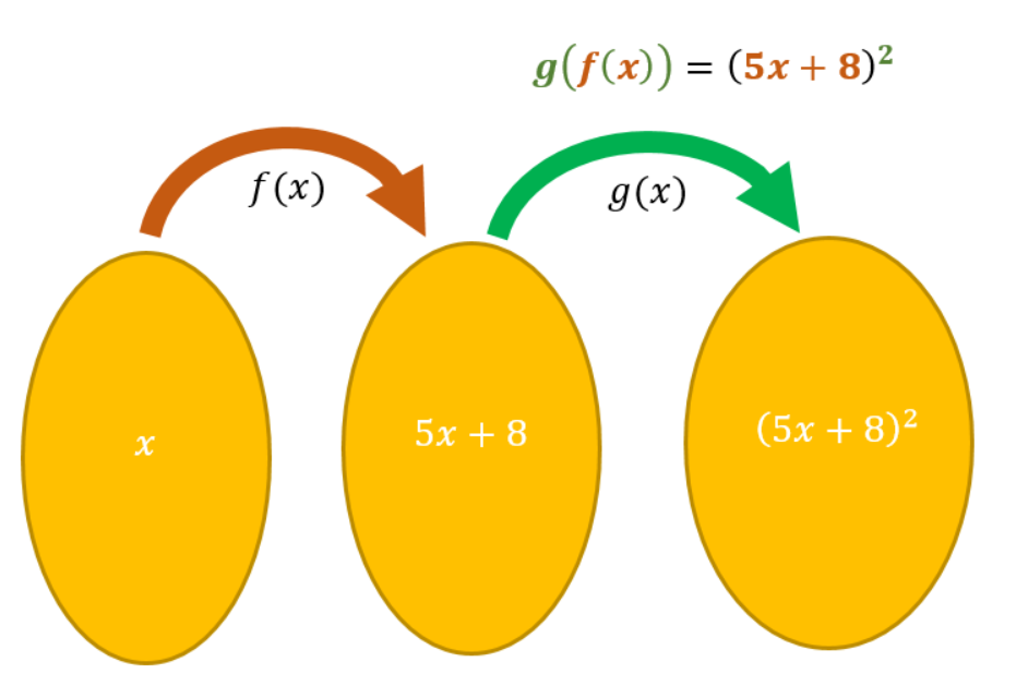 Visual explanation of function composition and decomposition.