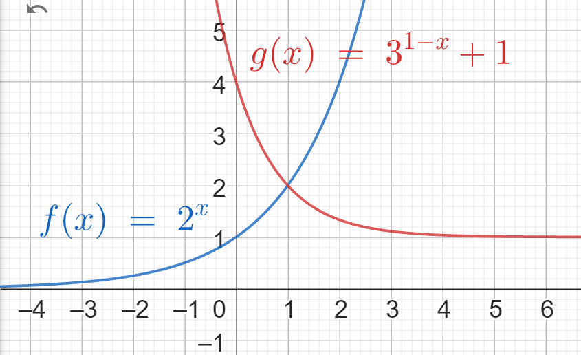 Plot of the graphs f(x) = 2^x and g(x) = 3^(1-x) + 1 on the same axis.