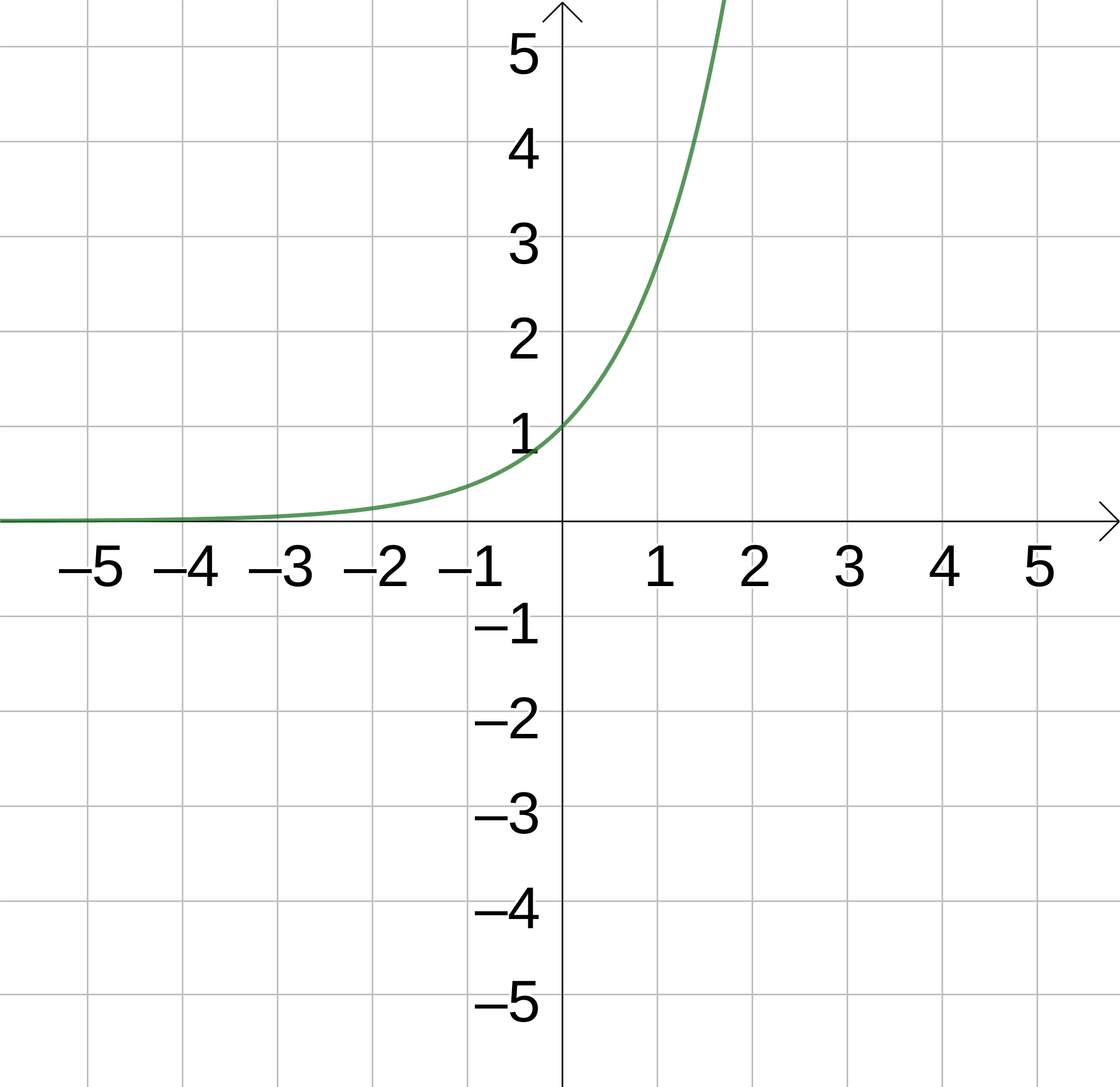 Graph of the standard exponential curve, y = e^x.