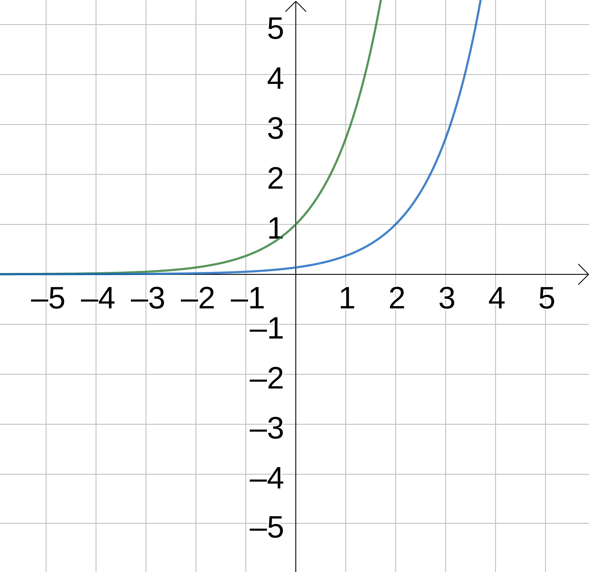Graph of the exponential curve, y = e^{x-2}.
