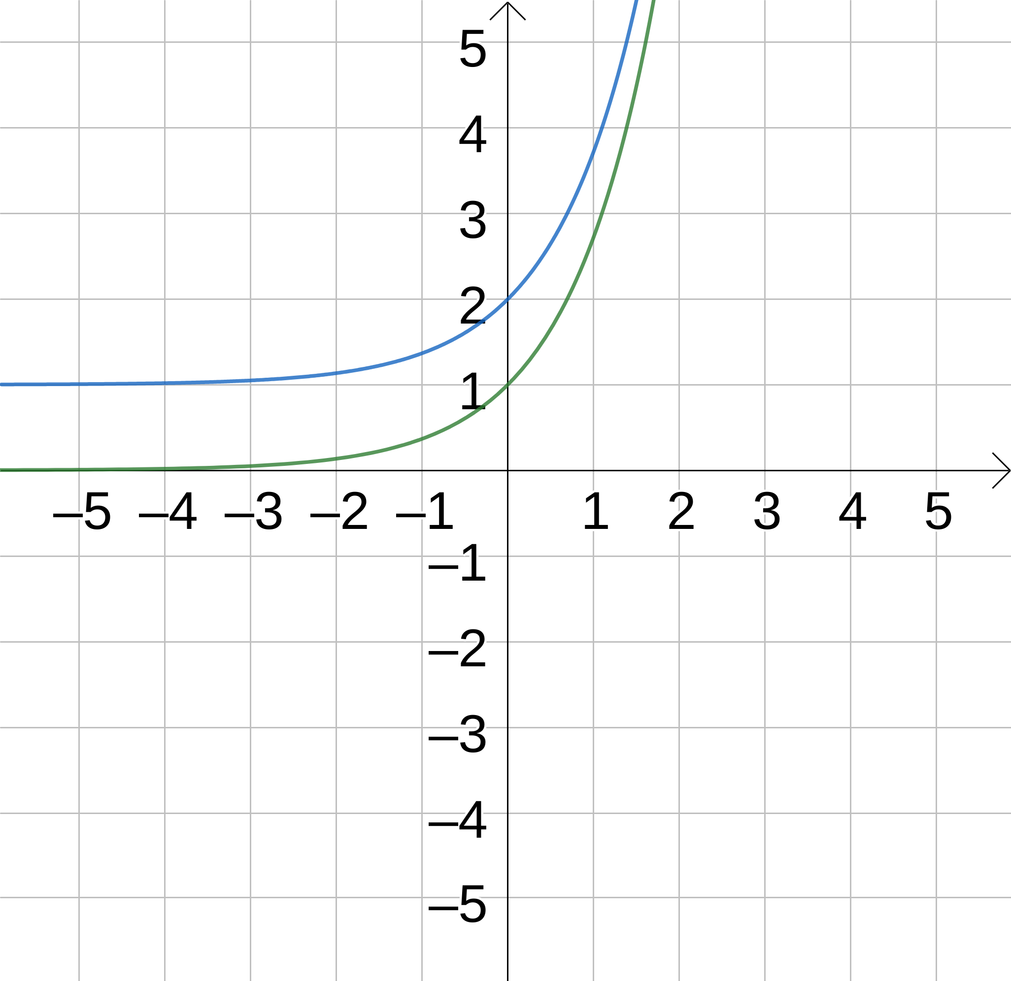 Graph of the exponential curve, y = e^x + 1.