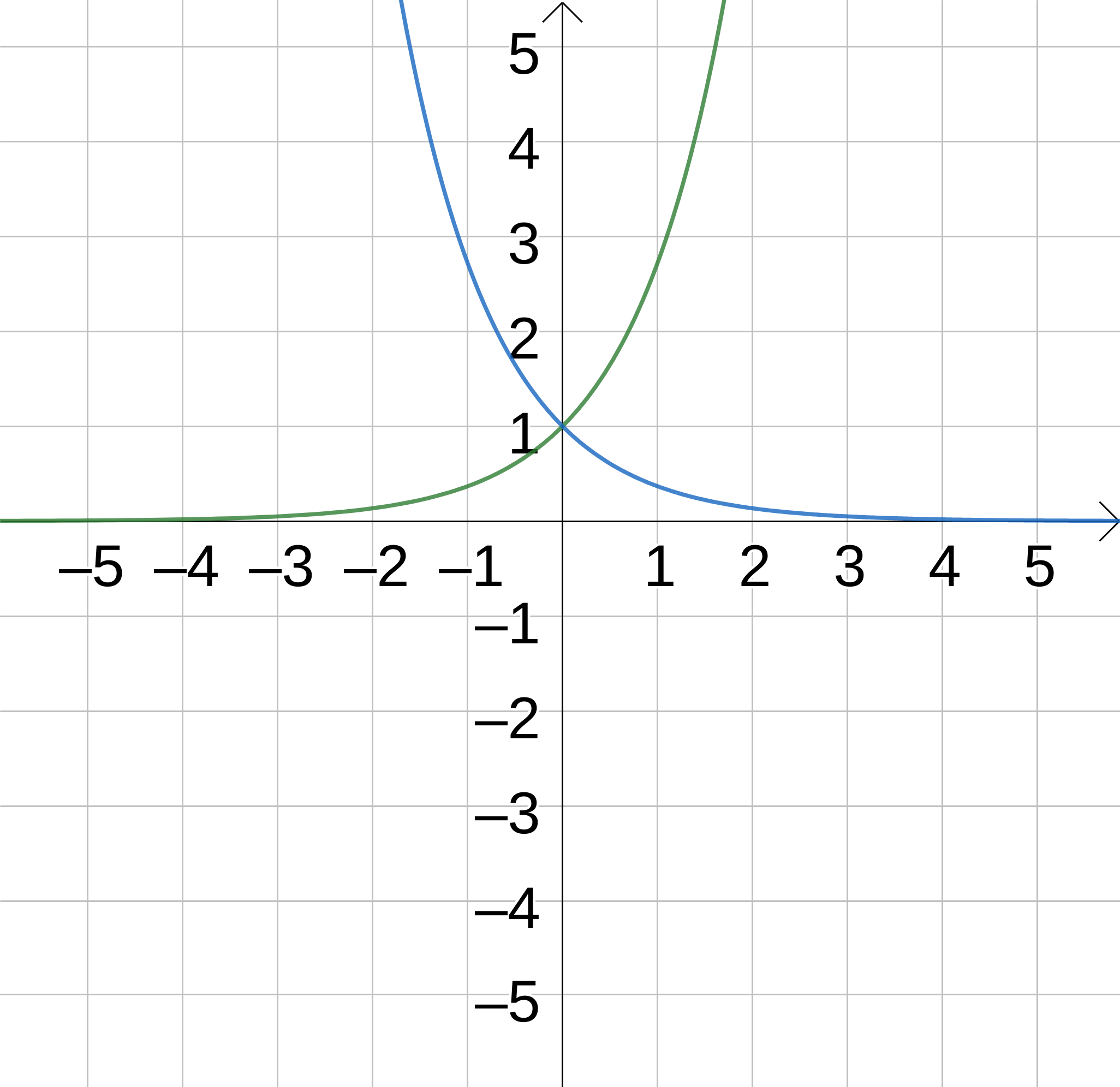 Graph of the exponential curve, y = e^{x-2}.