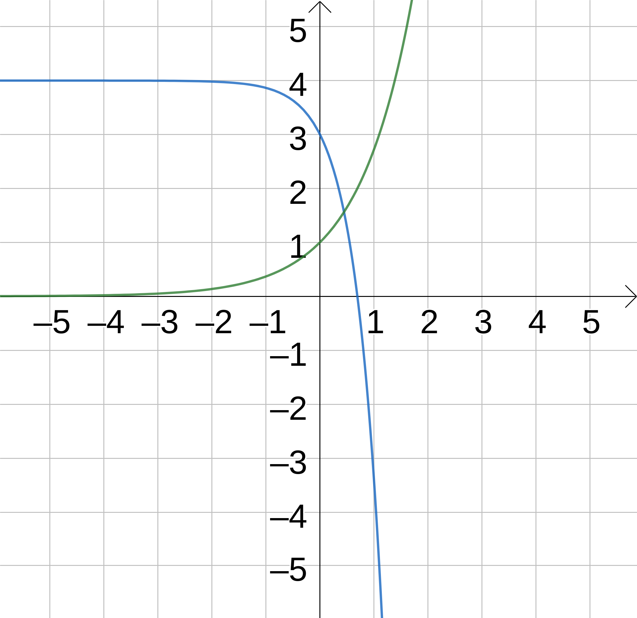 Graph of the standard exponential curve, y = -e^2x + 4.