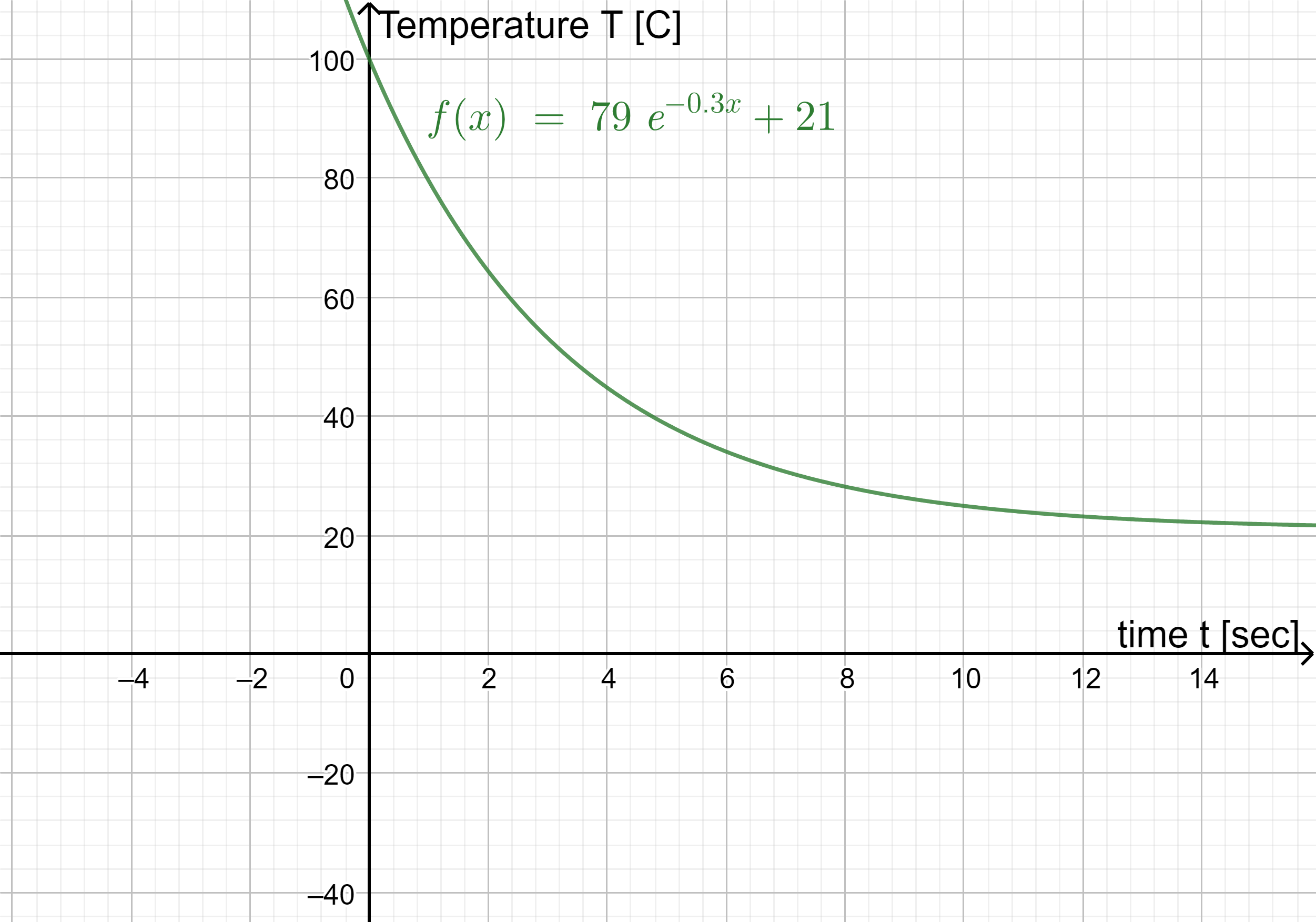 Plot of temperature over time using the function T = 79 exp(-0.3x) + 21