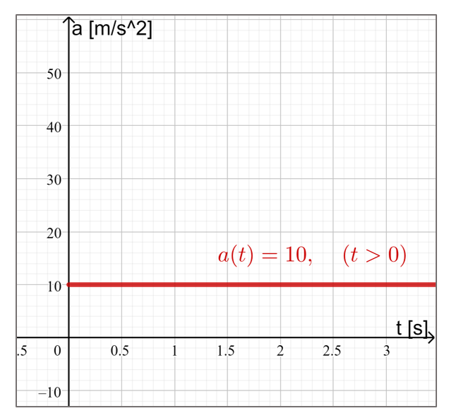 Plot of the acceleration over time, a(t) = 10.