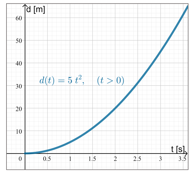 Plot of the velocity over time, v(t) = 10t.