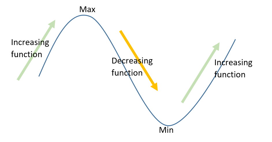 Demonstrating the above text on a segment of a sinusoidal wave.