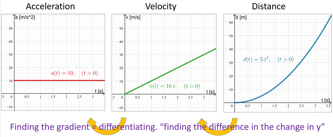 The previous three plots all shown side by side, but now highlighting the rate of change connection between them.