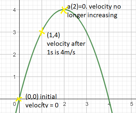 Plot of the quadratic v = 4t - t^2, with velocities at t = 0, 1, and 2 marked.