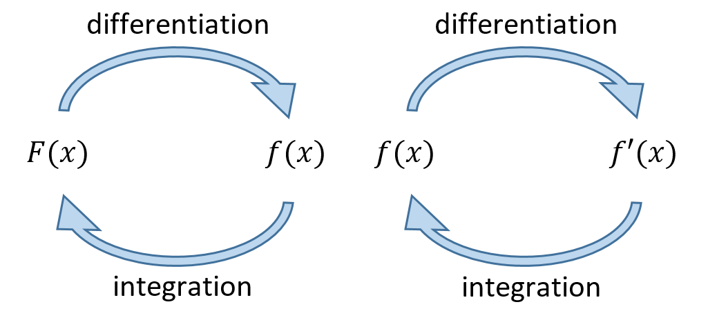 Decorative: graphical depiction of differentiation and integration as a loop, with each reverting to the other.