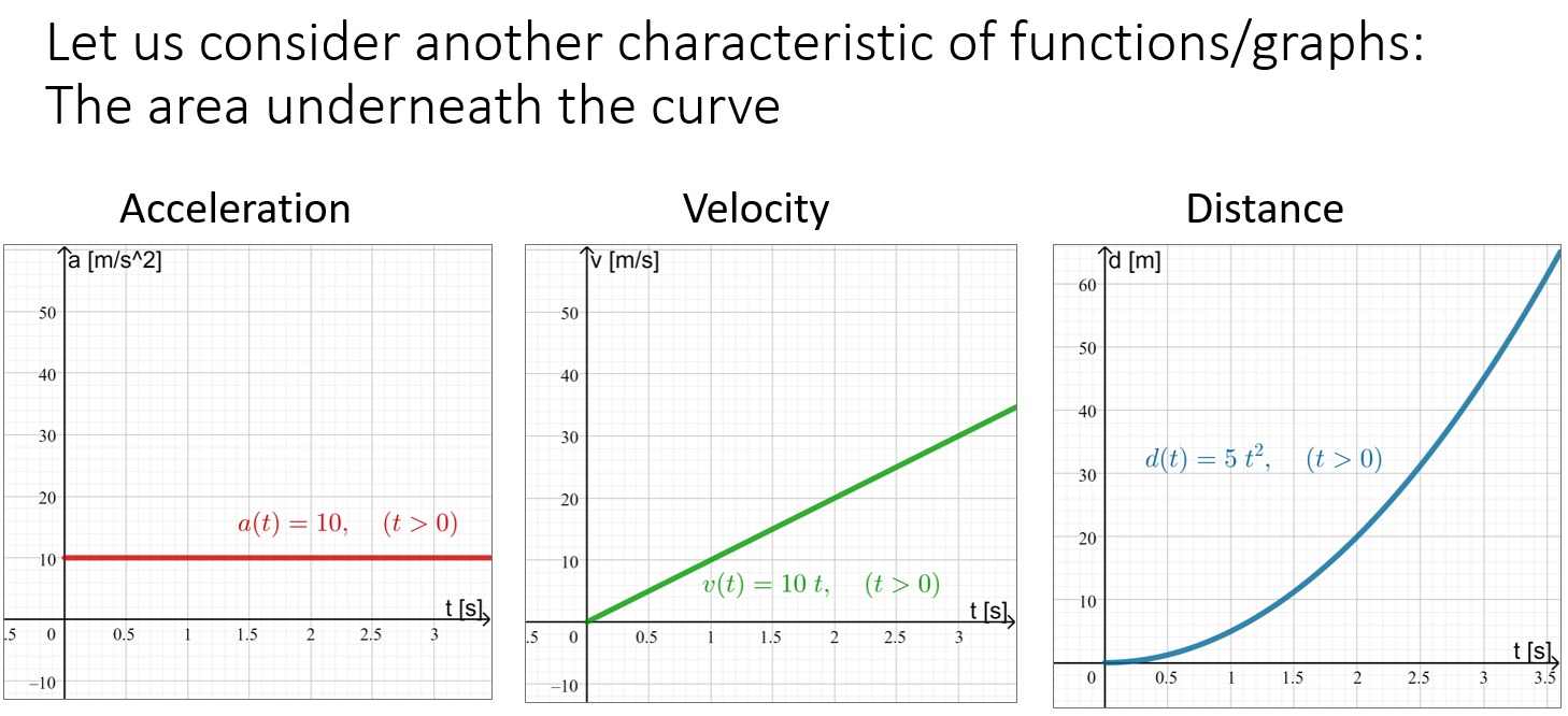 Let us consider another characteristic of functions/graphs: the area underneath the curve.