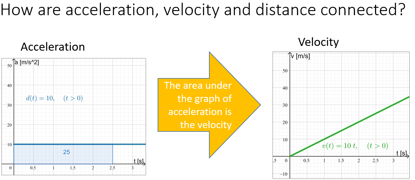 The area uder the graph of acceleration is the velocity.