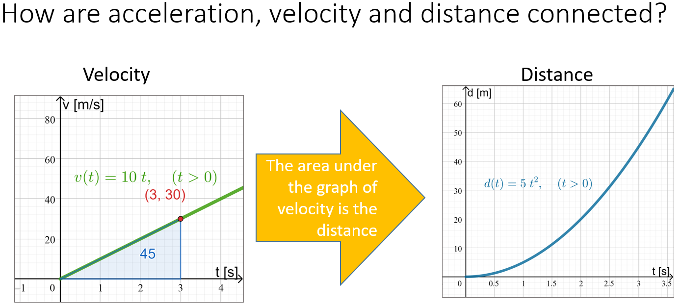 The area uder the graph of velocity is the distance.
