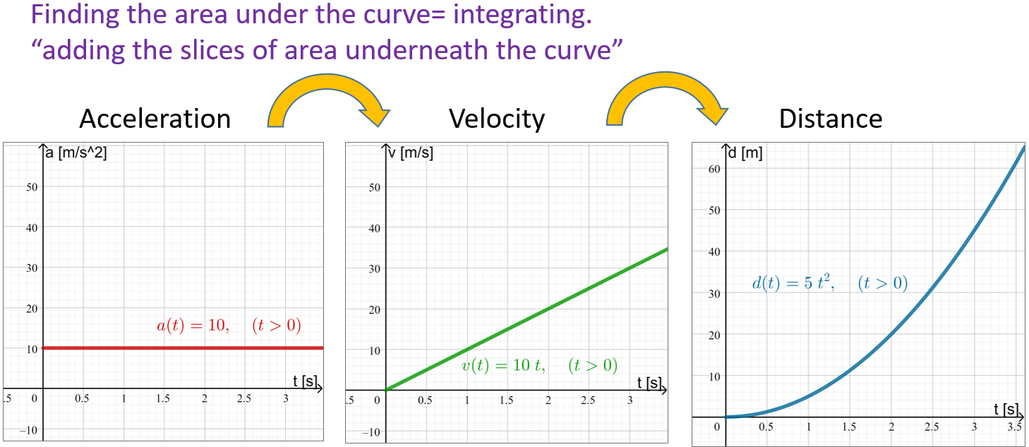 Finding the area under the curve is done by integrating.