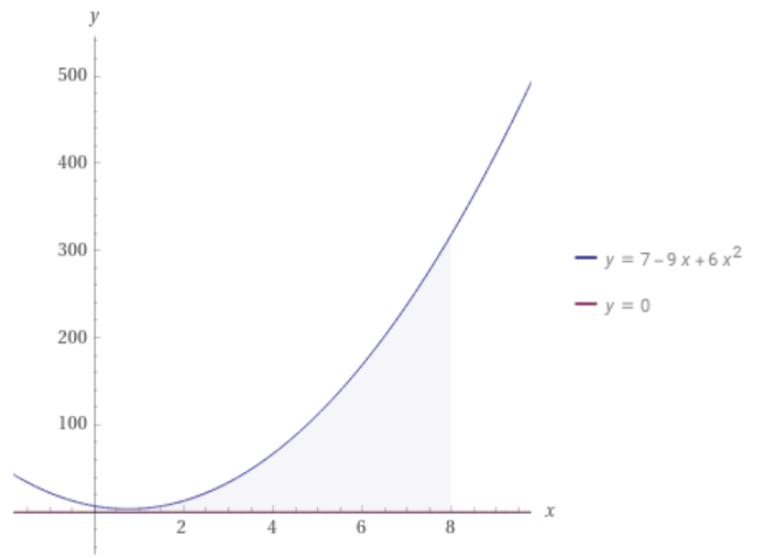Wolfram alpha's plot for the above queries.