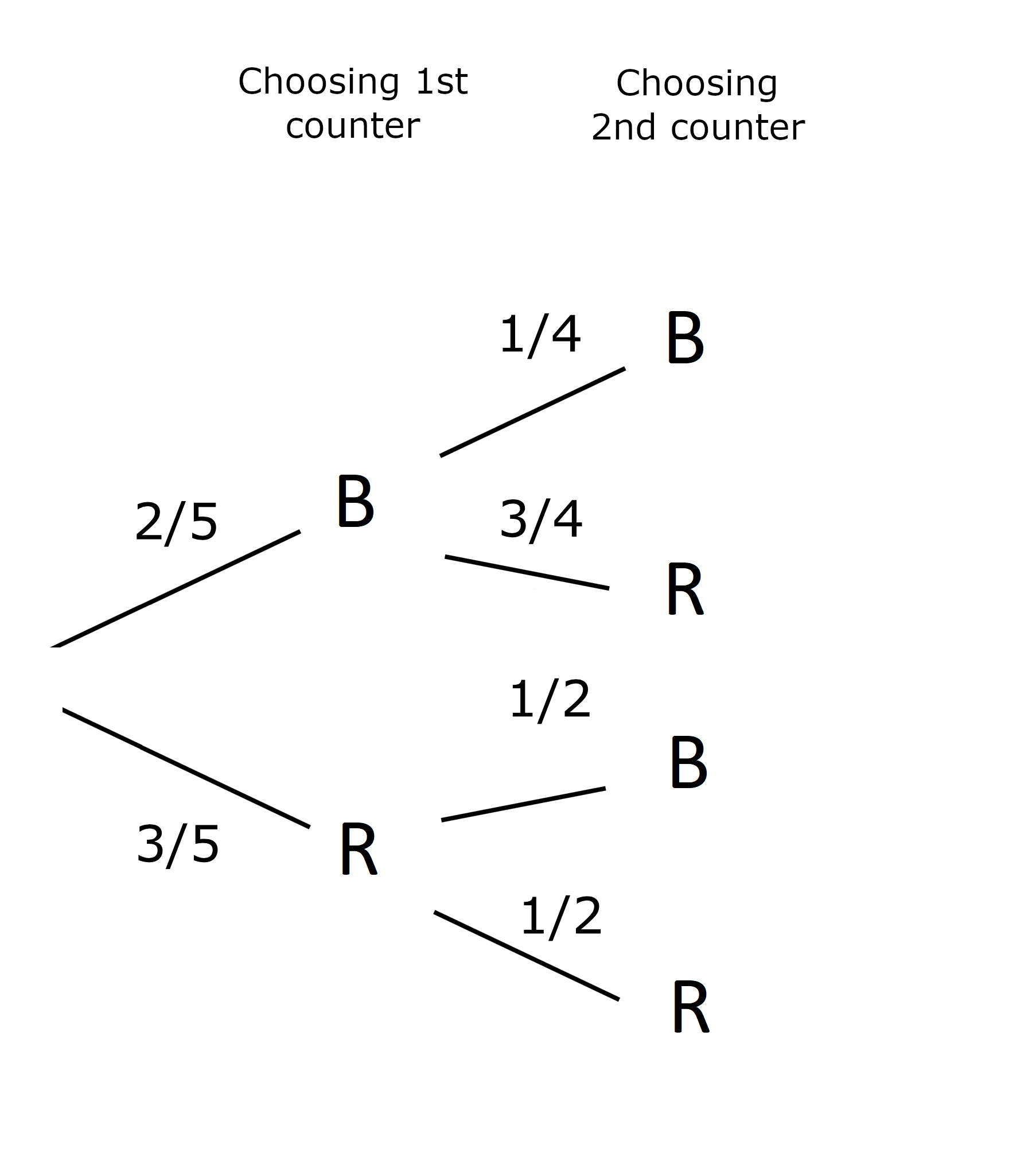 Same tree as before, but without the drawings of the counters in the bag.