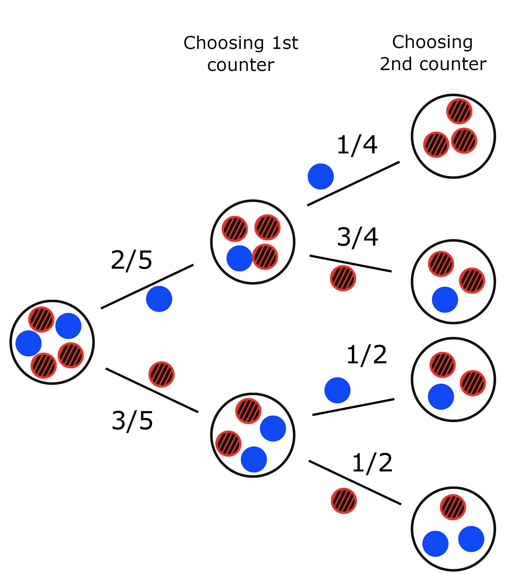 Probability tree that is described in the paragraphs above and below.
