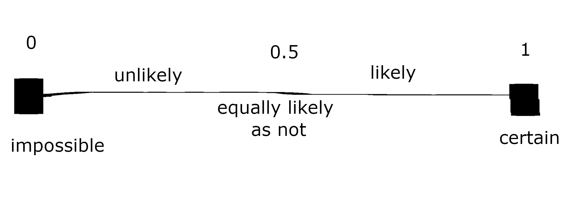 Decorative: representation of the above on a numberline from 0 to 1.