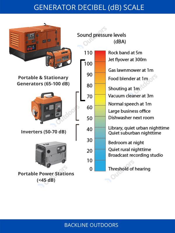 Table measuring different real world sounds in decibels. Scale ranges from 0dBA to 110dBA, going up in intervals of 10.